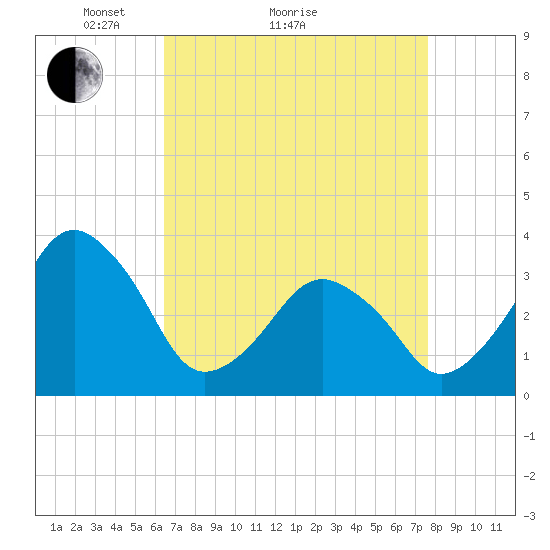 Sand Shoal Inlet tide chart for Monday, April 15, 2024