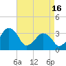 Sand Shoal Inlet tide chart for Tuesday, April 16, 2024