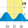 Sand Shoal Inlet tide chart for Thursday, April 18, 2024