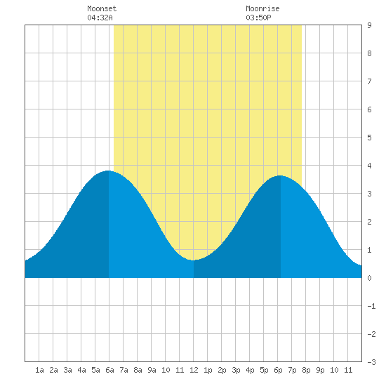 Sand Shoal Inlet tide chart for Friday, April 19, 2024