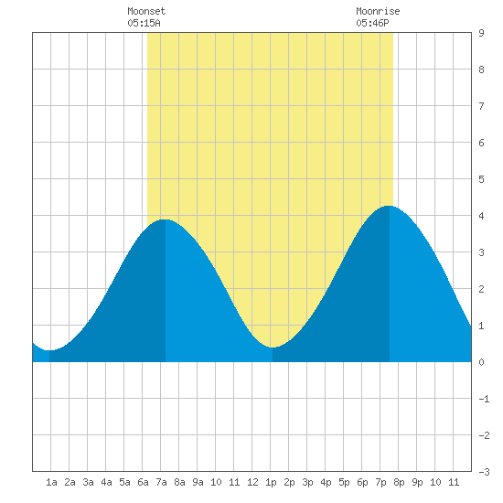 Sand Shoal Inlet tide chart for Sunday, April 21, 2024