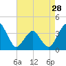 Sand Shoal Inlet tide chart for Sunday, April 28, 2024