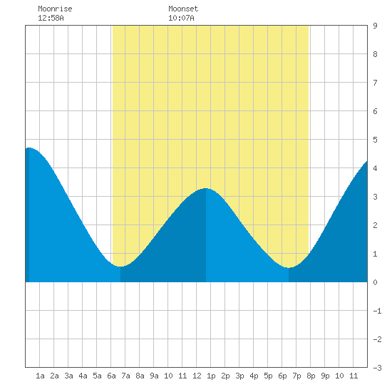Sand Shoal Inlet tide chart for Monday, April 29, 2024