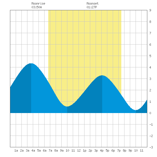 Sand Shoal Inlet tide chart for Wednesday, April 3, 2024