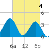 Sand Shoal Inlet tide chart for Thursday, April 4, 2024