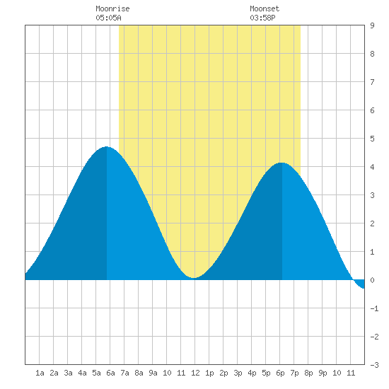 Sand Shoal Inlet tide chart for Friday, April 5, 2024