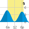 Sand Shoal Inlet tide chart for Friday, April 5, 2024