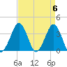Sand Shoal Inlet tide chart for Saturday, April 6, 2024