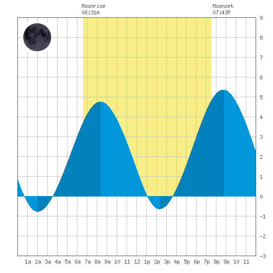 Sand Shoal Inlet tide chart for Monday, April 8, 2024