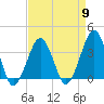 Sand Shoal Inlet tide chart for Tuesday, April 9, 2024