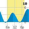 Sand Shoal Inlet tide chart for Friday, May 10, 2024