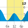 Sand Shoal Inlet tide chart for Sunday, May 12, 2024