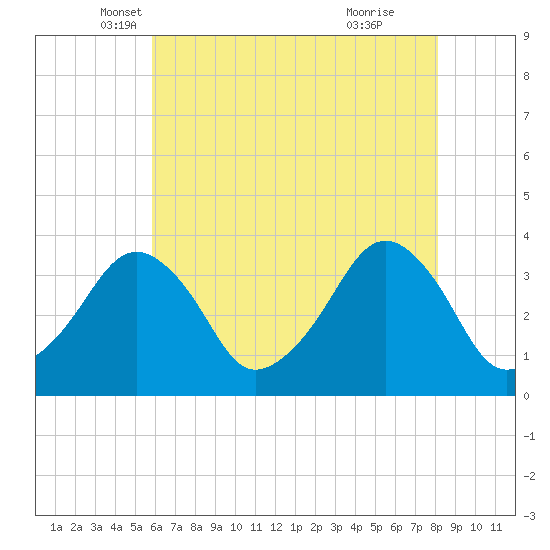 Sand Shoal Inlet tide chart for Saturday, May 18, 2024