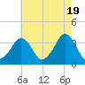 Sand Shoal Inlet tide chart for Sunday, May 19, 2024