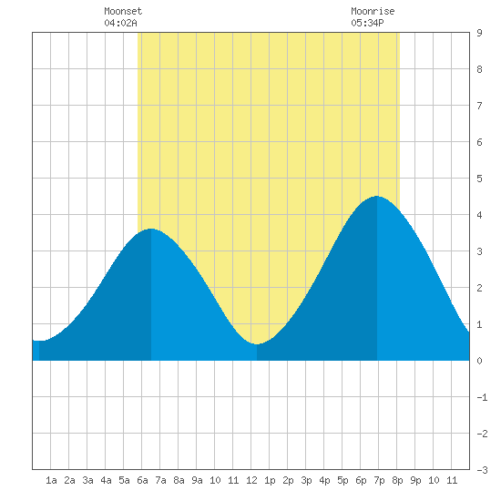 Sand Shoal Inlet tide chart for Monday, May 20, 2024