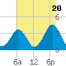 Sand Shoal Inlet tide chart for Monday, May 20, 2024