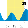 Sand Shoal Inlet tide chart for Saturday, May 25, 2024