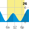 Sand Shoal Inlet tide chart for Sunday, May 26, 2024