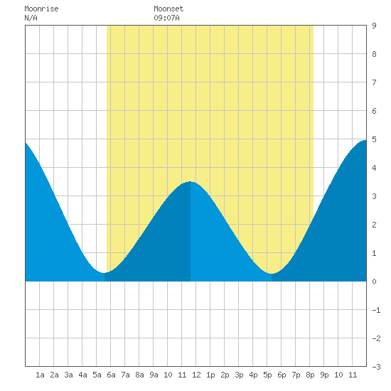 Sand Shoal Inlet tide chart for Monday, May 27, 2024