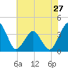 Sand Shoal Inlet tide chart for Monday, May 27, 2024