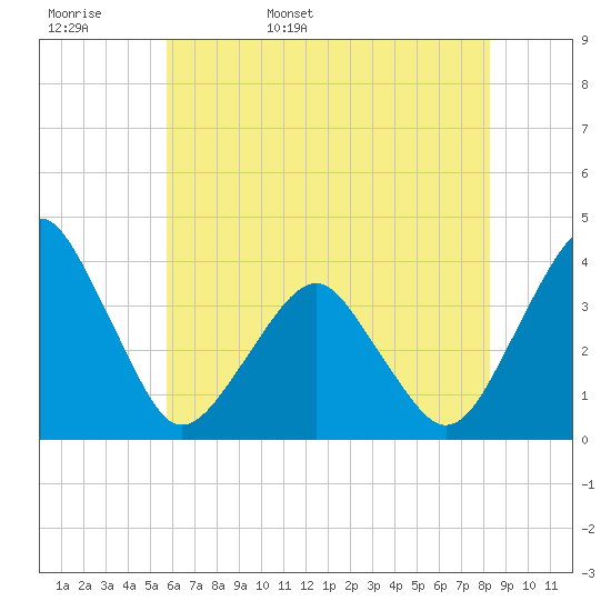 Sand Shoal Inlet tide chart for Tuesday, May 28, 2024