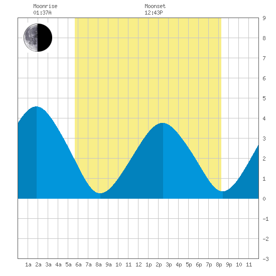 Sand Shoal Inlet tide chart for Thursday, May 30, 2024