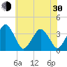 Sand Shoal Inlet tide chart for Thursday, May 30, 2024