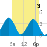 Sand Shoal Inlet tide chart for Friday, May 3, 2024