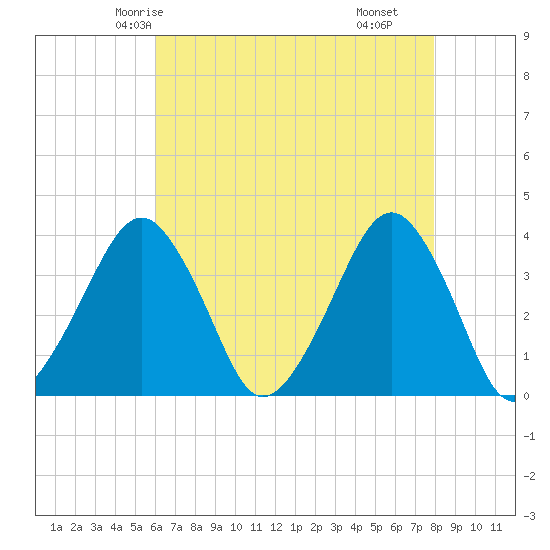 Sand Shoal Inlet tide chart for Saturday, May 4, 2024