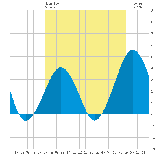 Sand Shoal Inlet tide chart for Wednesday, May 8, 2024
