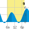 Sand Shoal Inlet tide chart for Thursday, May 9, 2024