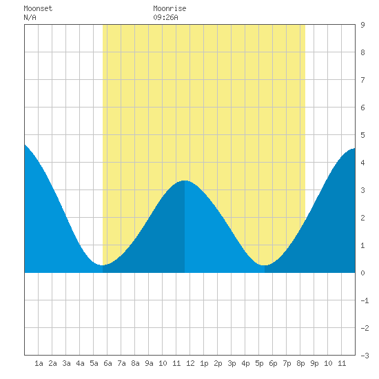 Sand Shoal Inlet tide chart for Monday, June 10, 2024
