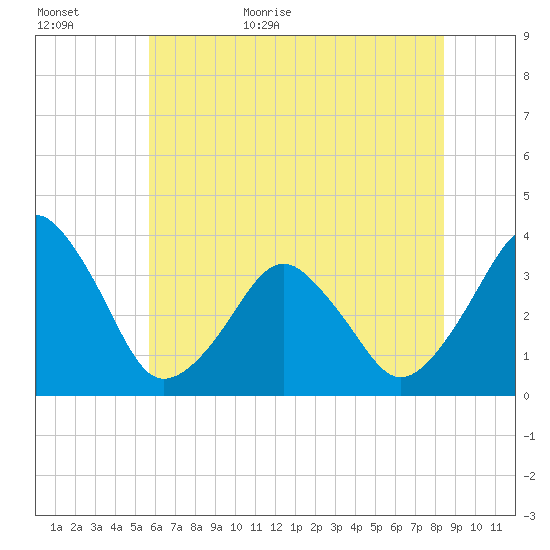 Sand Shoal Inlet tide chart for Tuesday, June 11, 2024