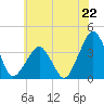 Sand Shoal Inlet tide chart for Saturday, June 22, 2024