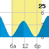 Sand Shoal Inlet tide chart for Tuesday, June 25, 2024