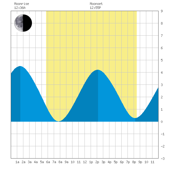Sand Shoal Inlet tide chart for Friday, June 28, 2024