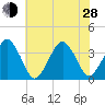 Sand Shoal Inlet tide chart for Friday, June 28, 2024