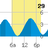 Sand Shoal Inlet tide chart for Saturday, June 29, 2024