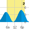 Sand Shoal Inlet tide chart for Sunday, June 2, 2024