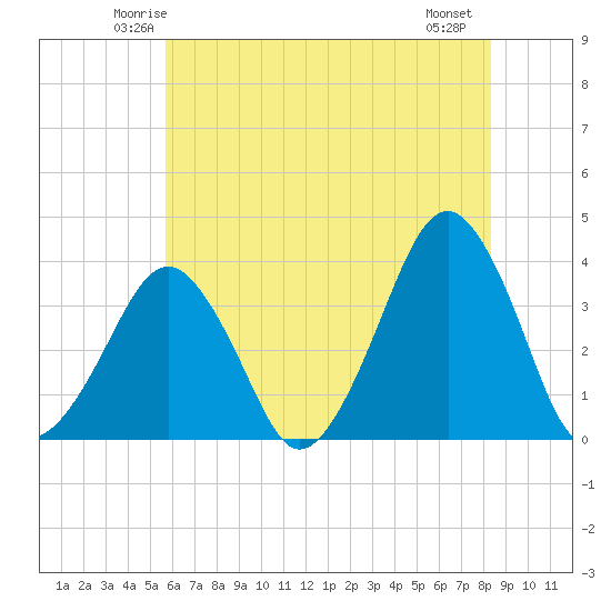 Sand Shoal Inlet tide chart for Monday, June 3, 2024