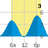 Sand Shoal Inlet tide chart for Monday, June 3, 2024