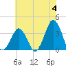 Sand Shoal Inlet tide chart for Tuesday, June 4, 2024