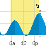 Sand Shoal Inlet tide chart for Wednesday, June 5, 2024