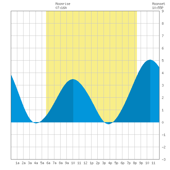 Sand Shoal Inlet tide chart for Saturday, June 8, 2024