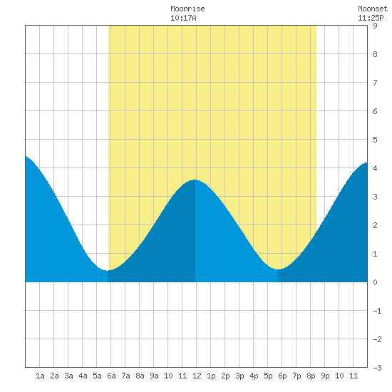 Sand Shoal Inlet tide chart for Wednesday, July 10, 2024