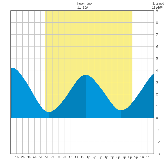 Sand Shoal Inlet tide chart for Thursday, July 11, 2024