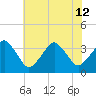 Sand Shoal Inlet tide chart for Friday, July 12, 2024
