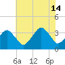 Sand Shoal Inlet tide chart for Sunday, July 14, 2024