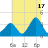 Sand Shoal Inlet tide chart for Wednesday, July 17, 2024