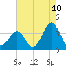 Sand Shoal Inlet tide chart for Thursday, July 18, 2024